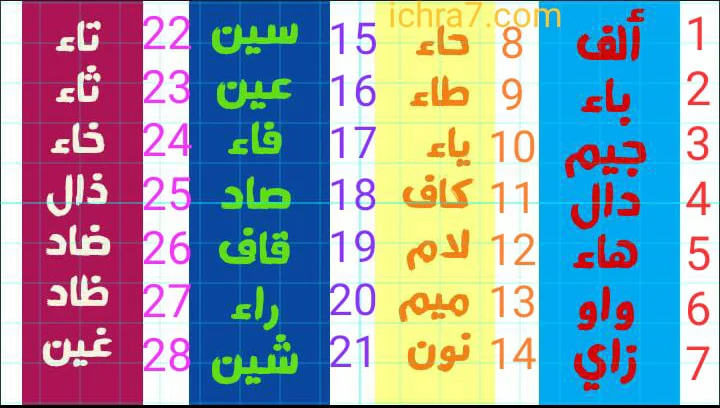 اللغة العربية حروف عدد عدد الحروف
